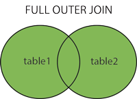 Explaining SQL Joins and types of joins.
